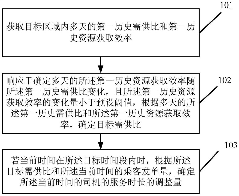 Data processing method and device, equipment, medium and product