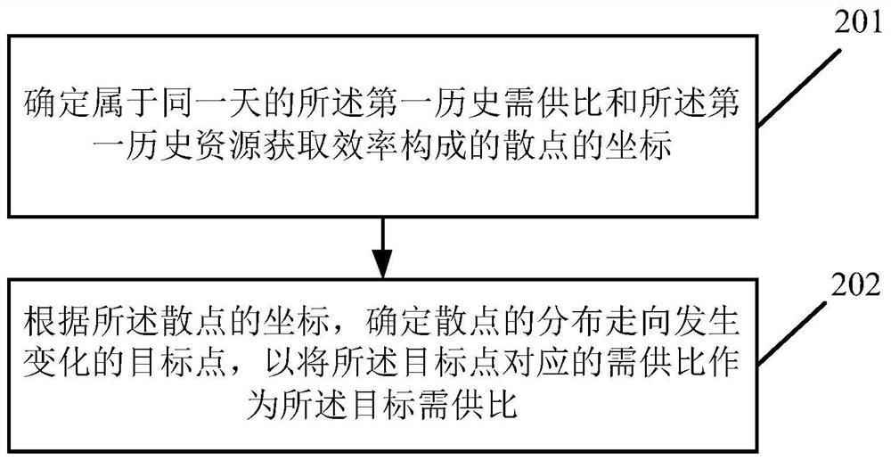 Data processing method and device, equipment, medium and product