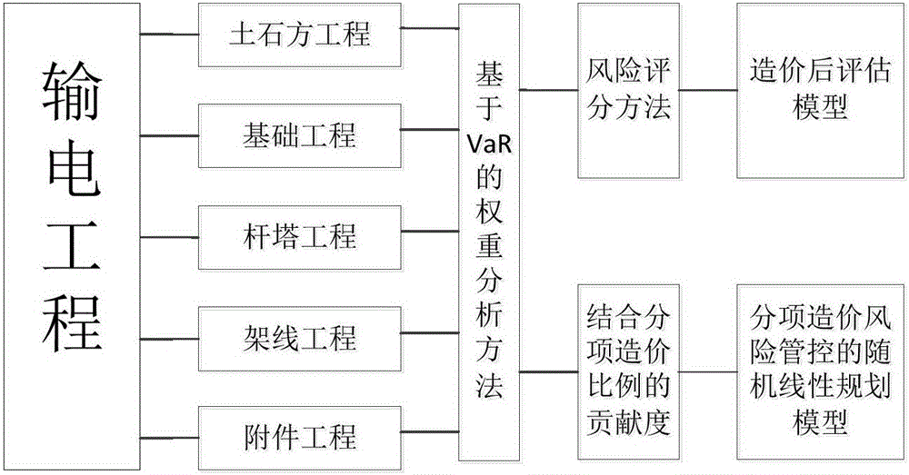 Post evaluation method and risk management and control method of construction cost of power transmission project