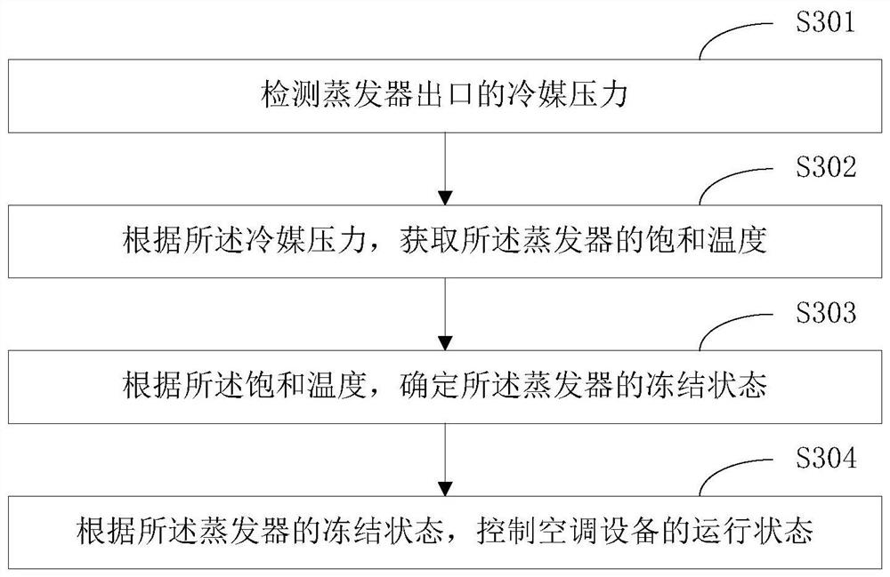 Evaporator state detection method and device, air conditioning equipment and storage medium