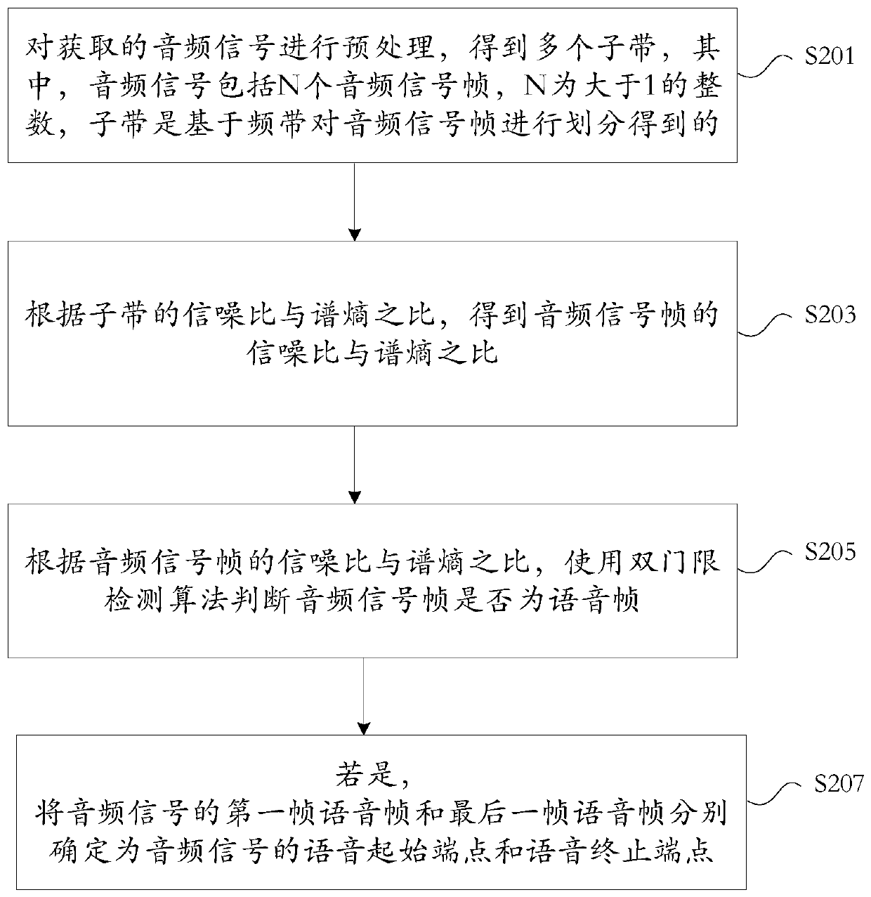Voice endpoint determination method and device, storage medium and electronic device