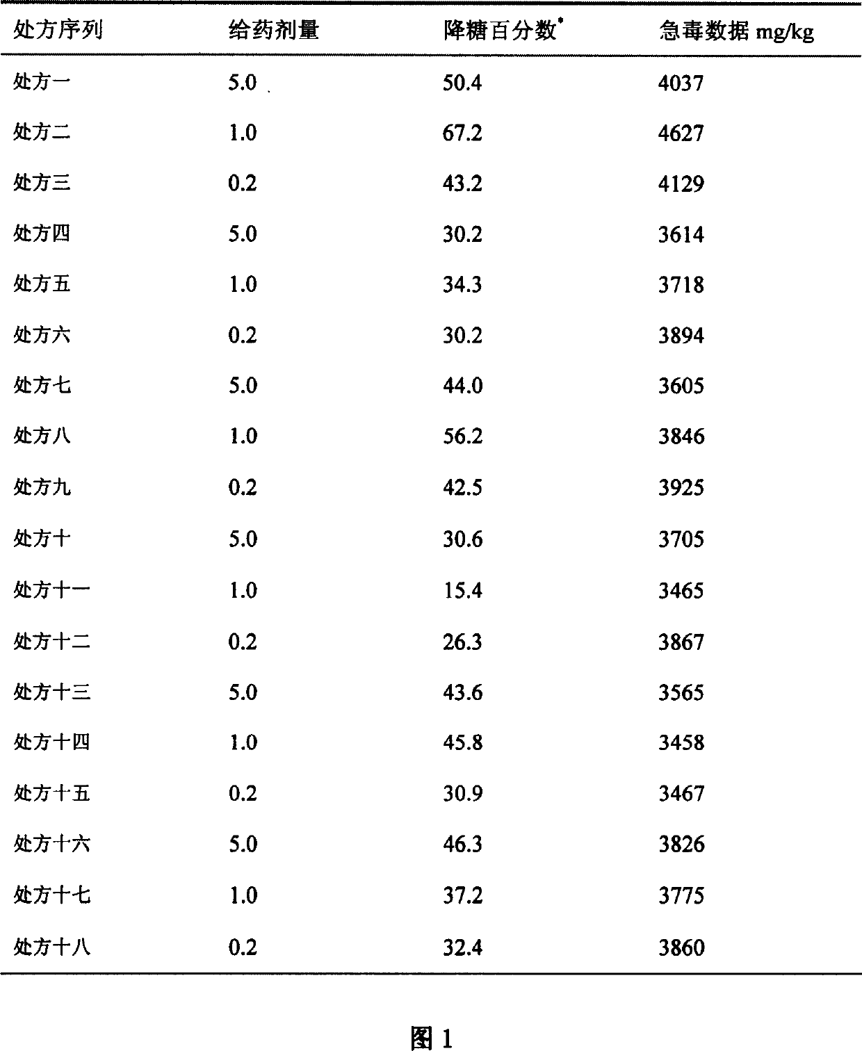 Compound prepn. for lowering blood-sugar, and its use