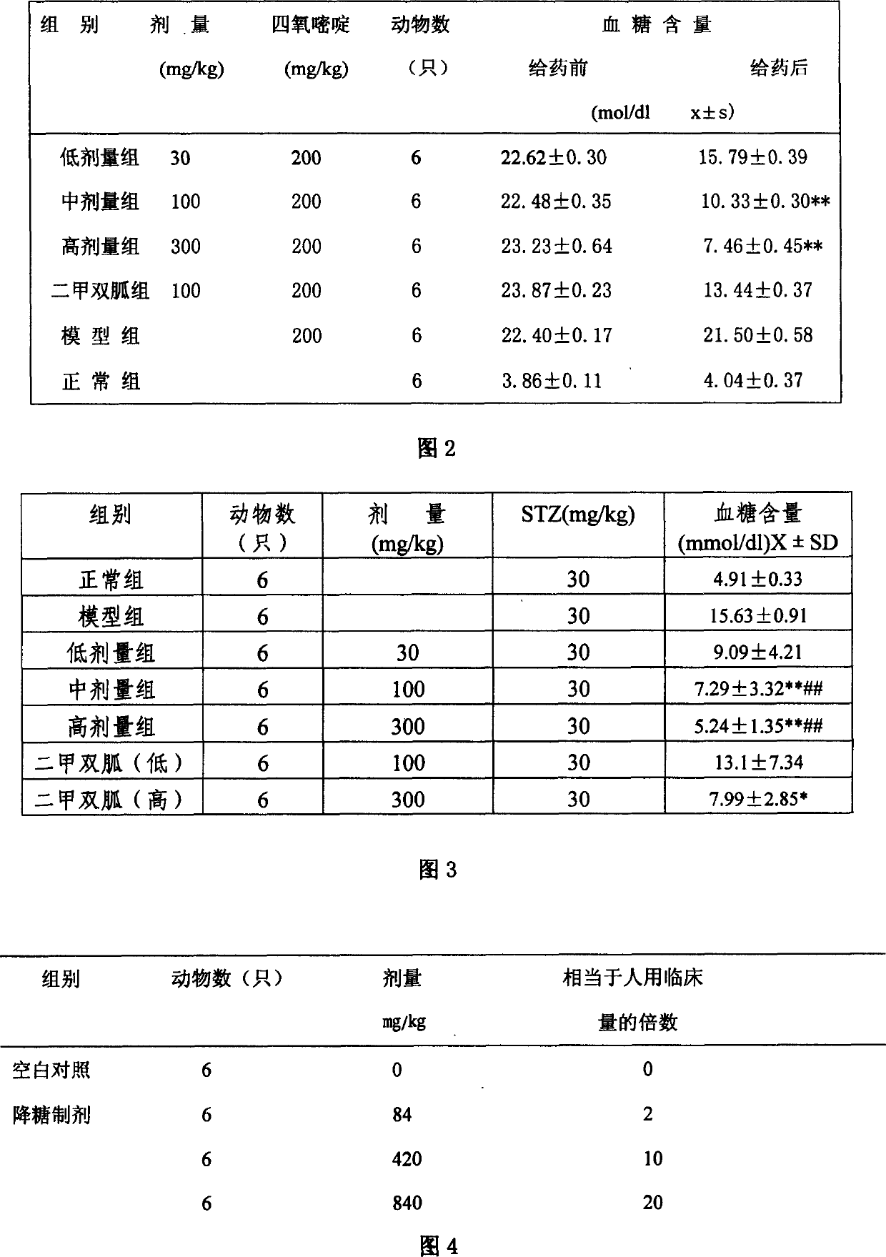 Compound prepn. for lowering blood-sugar, and its use