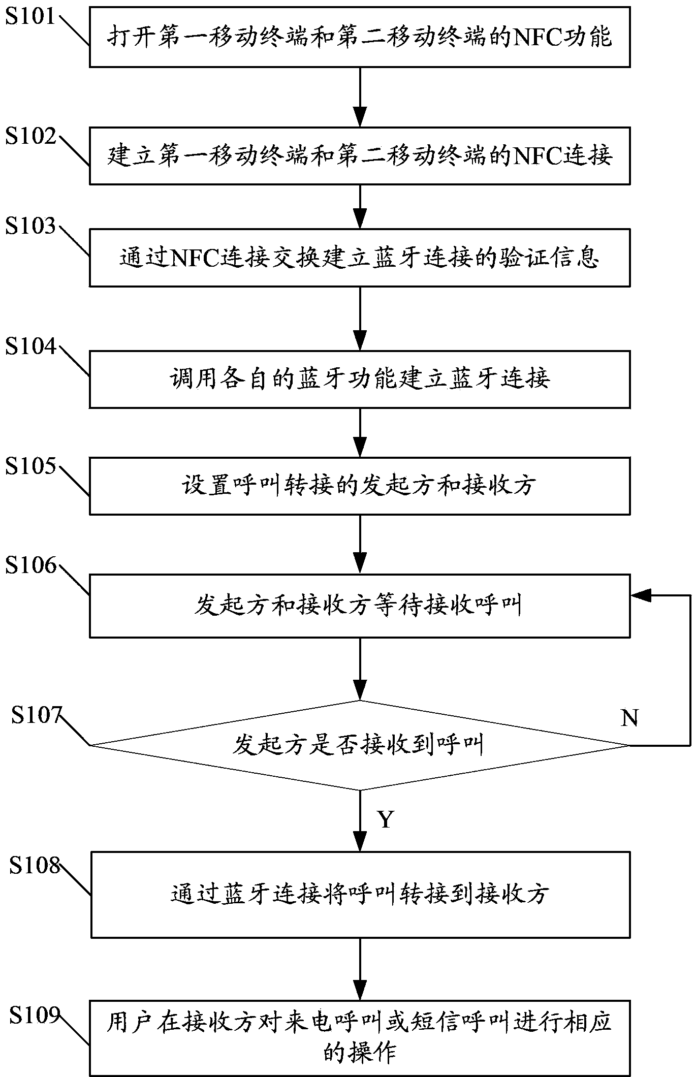 Method and system for performing call forwarding based on NFC and Bluetooth