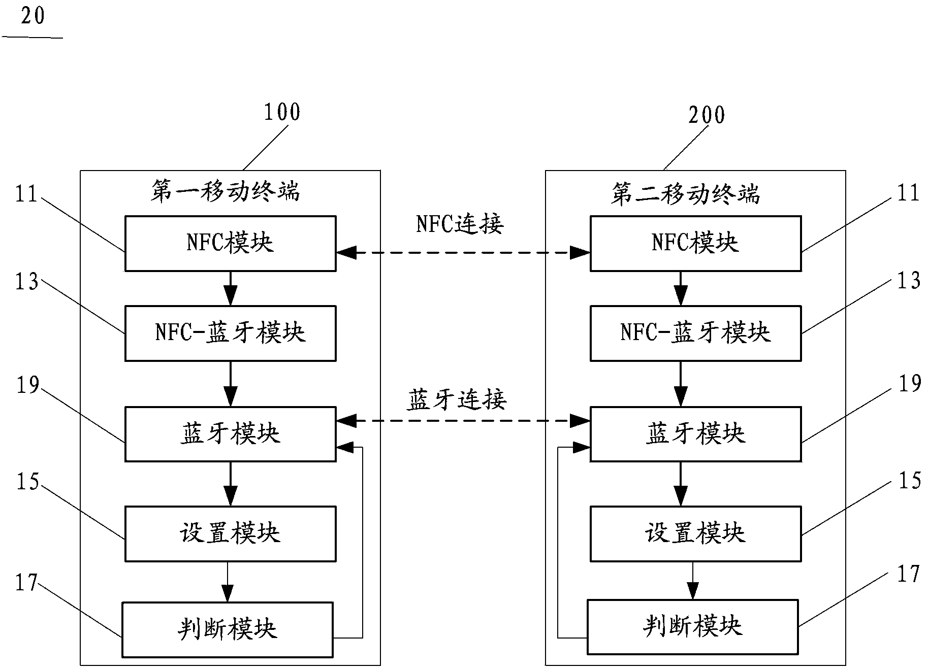 Method and system for performing call forwarding based on NFC and Bluetooth