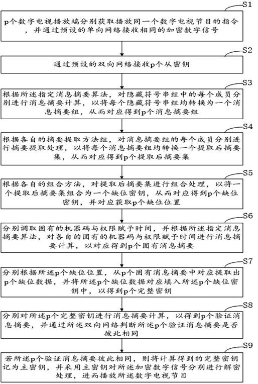 Digital television program playing method and device based on missing key