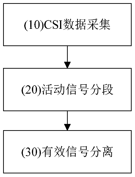 Activity signal separation method based on commercial WiFi