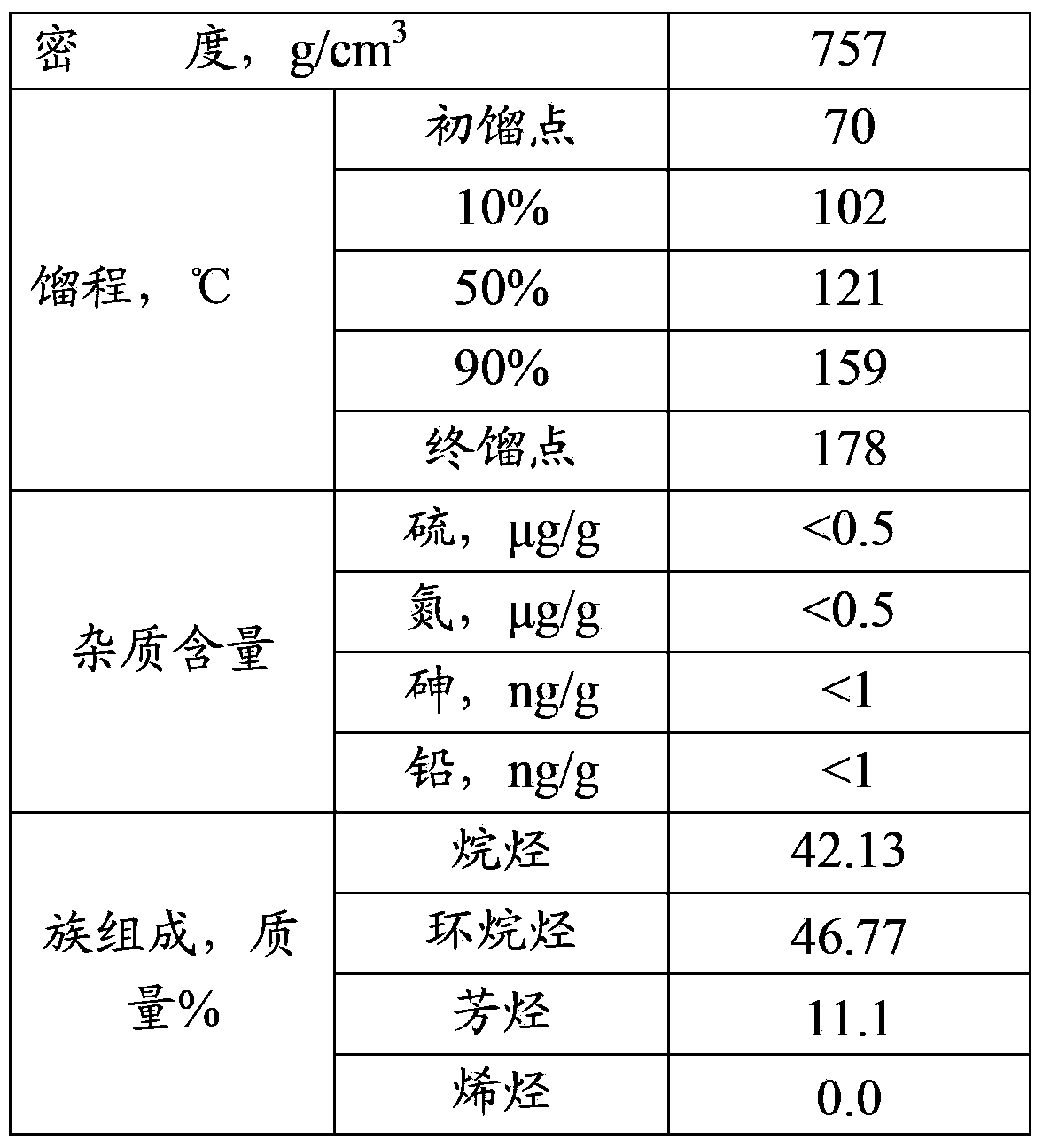 Catalytic reforming method of naphtha