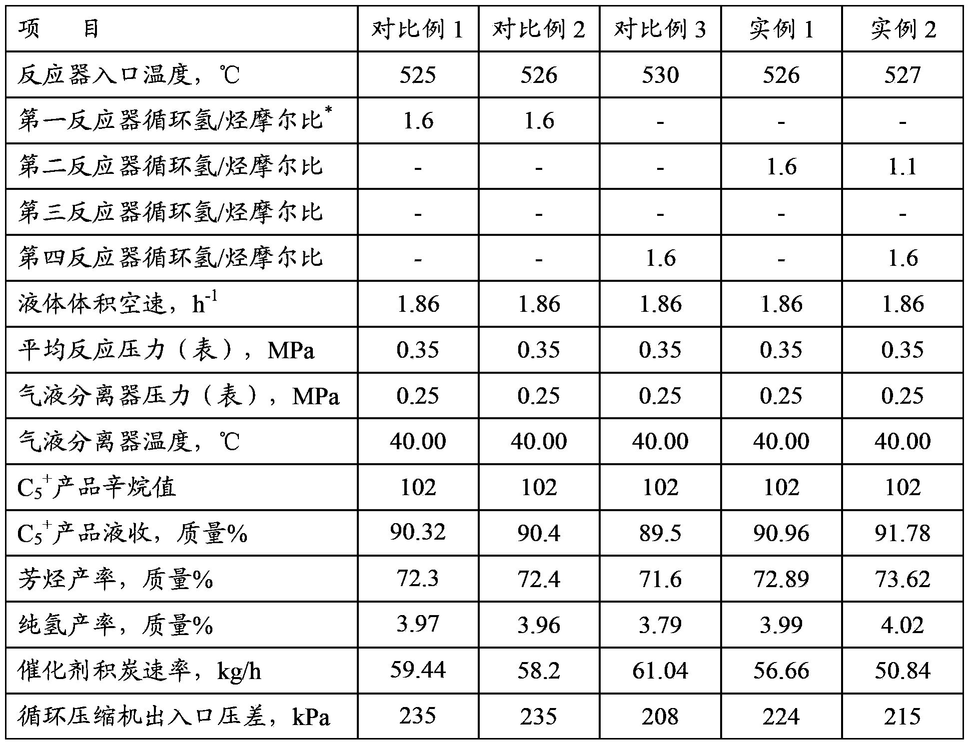 Catalytic reforming method of naphtha