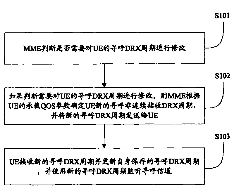 Method for allocating paging DRX period to UE, system and device thereof