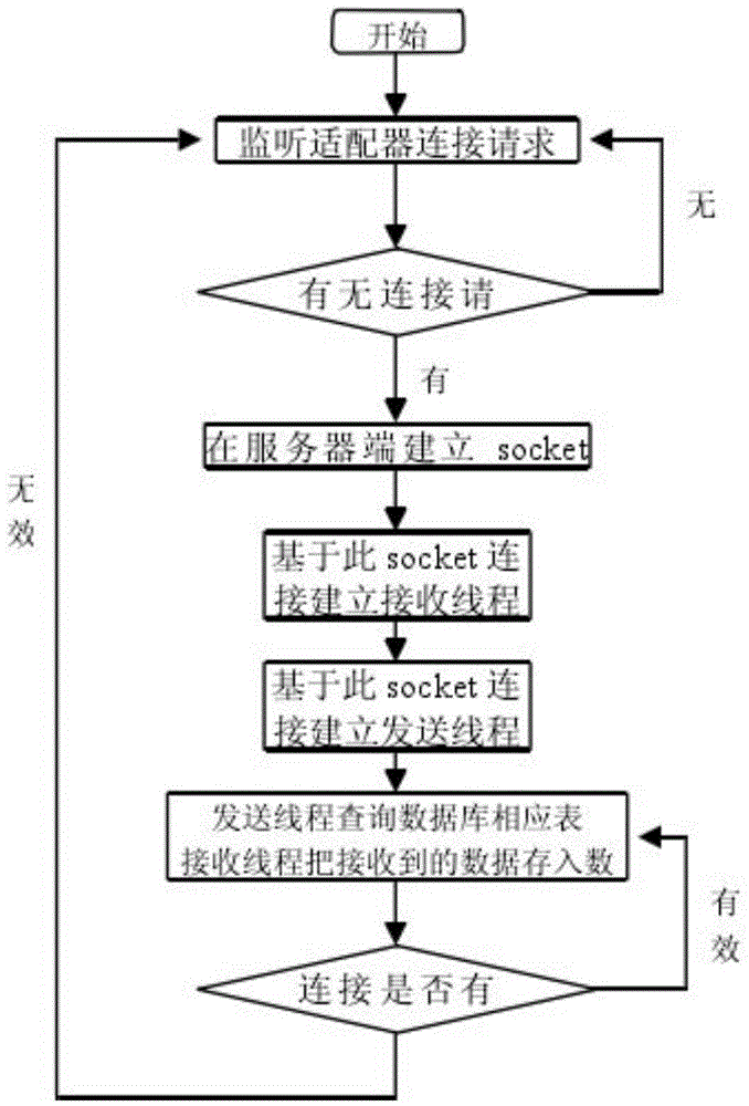 Method for checking transmission of distributed environmental monitoring data