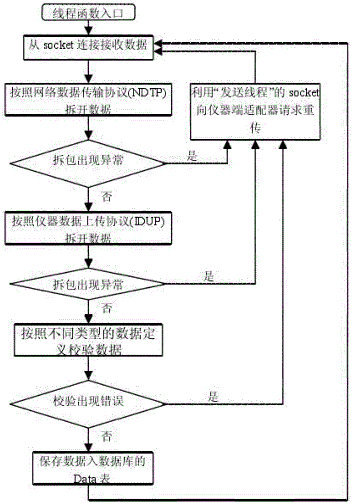 Method for checking transmission of distributed environmental monitoring data