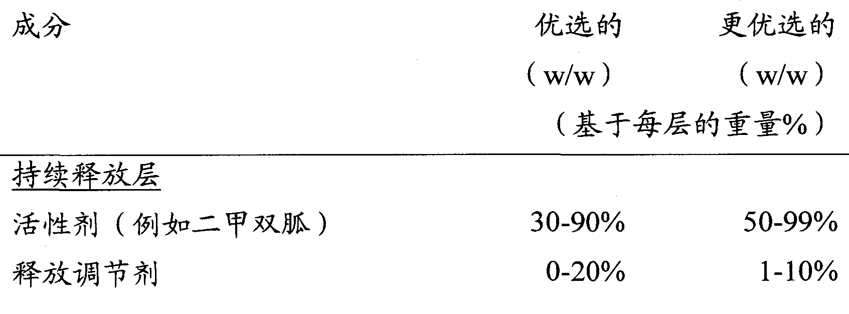 Controlled release compositions with reduced food effect