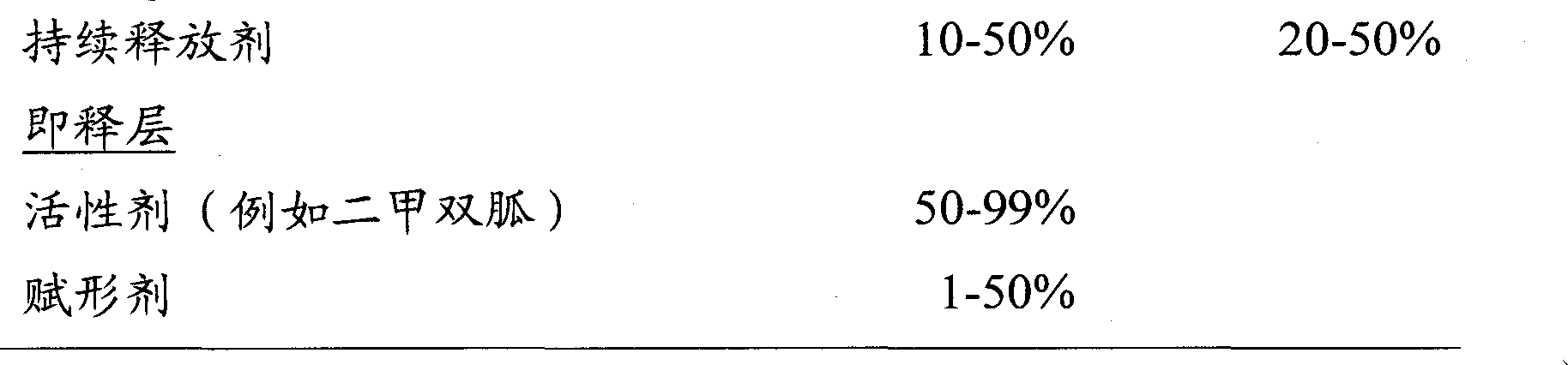 Controlled release compositions with reduced food effect