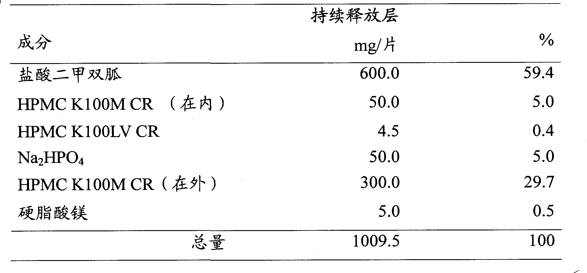 Controlled release compositions with reduced food effect