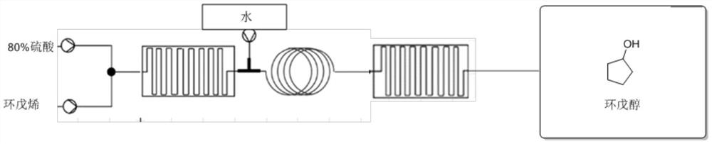 Method for synthesizing cyclopentanol by continuous flow microreactor