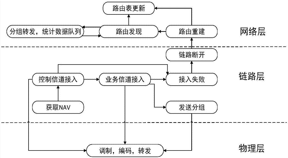 Cross-layer vehicle network routing method based on link transmission capacity