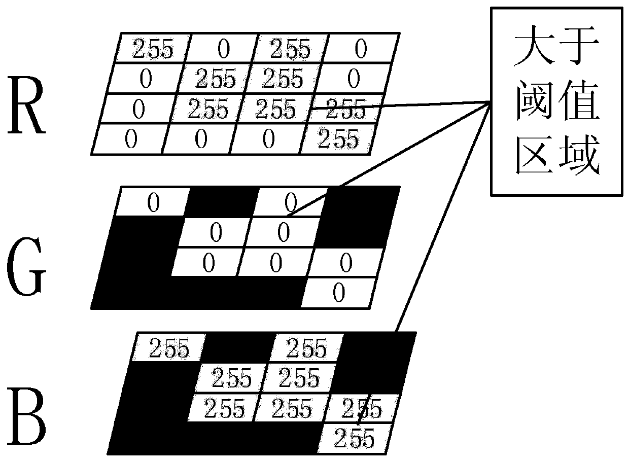 Flame/smoke recognition method after cutting forest image based on rgb reconstruction