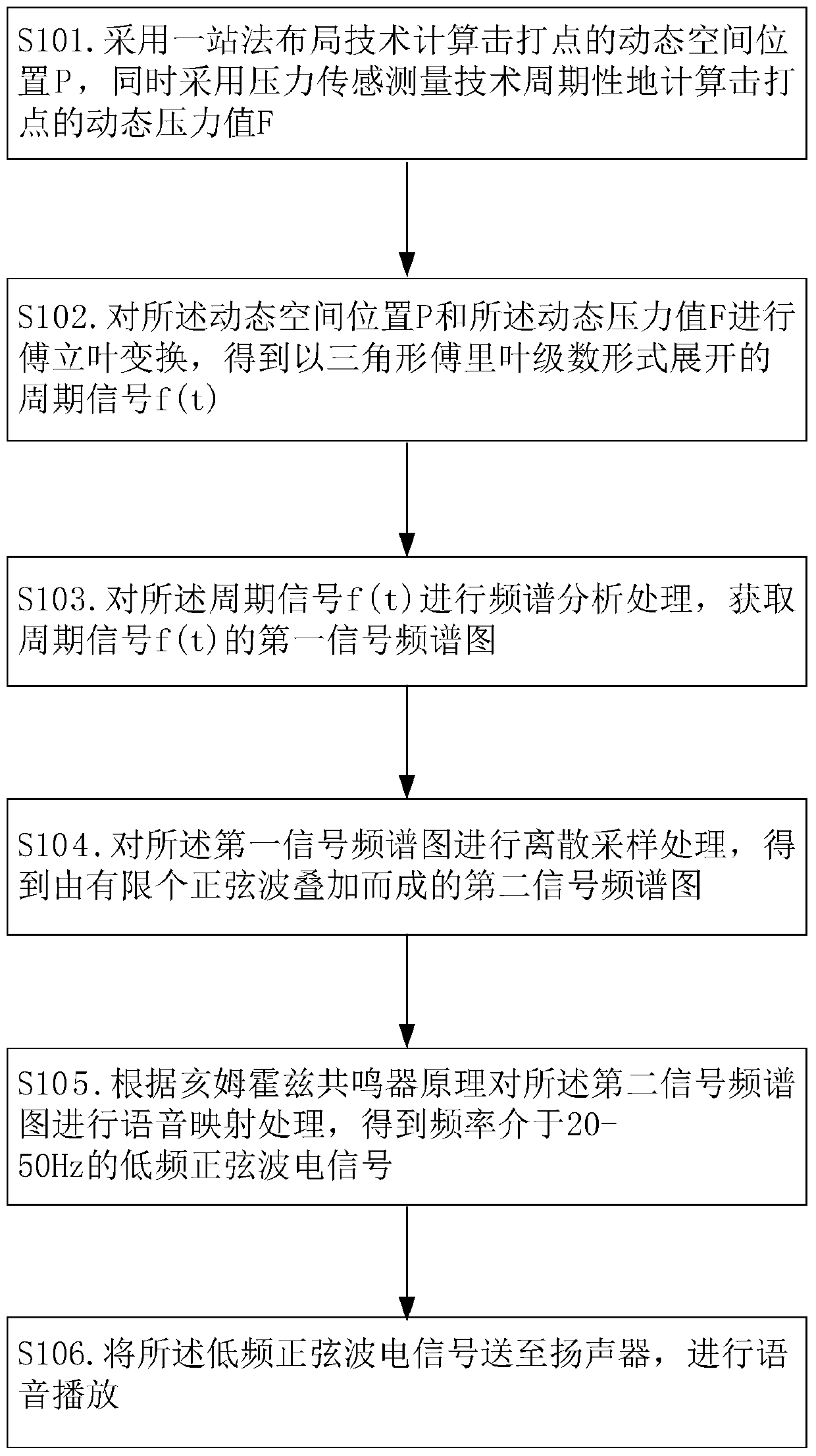 Working method of electronic percussion instrument