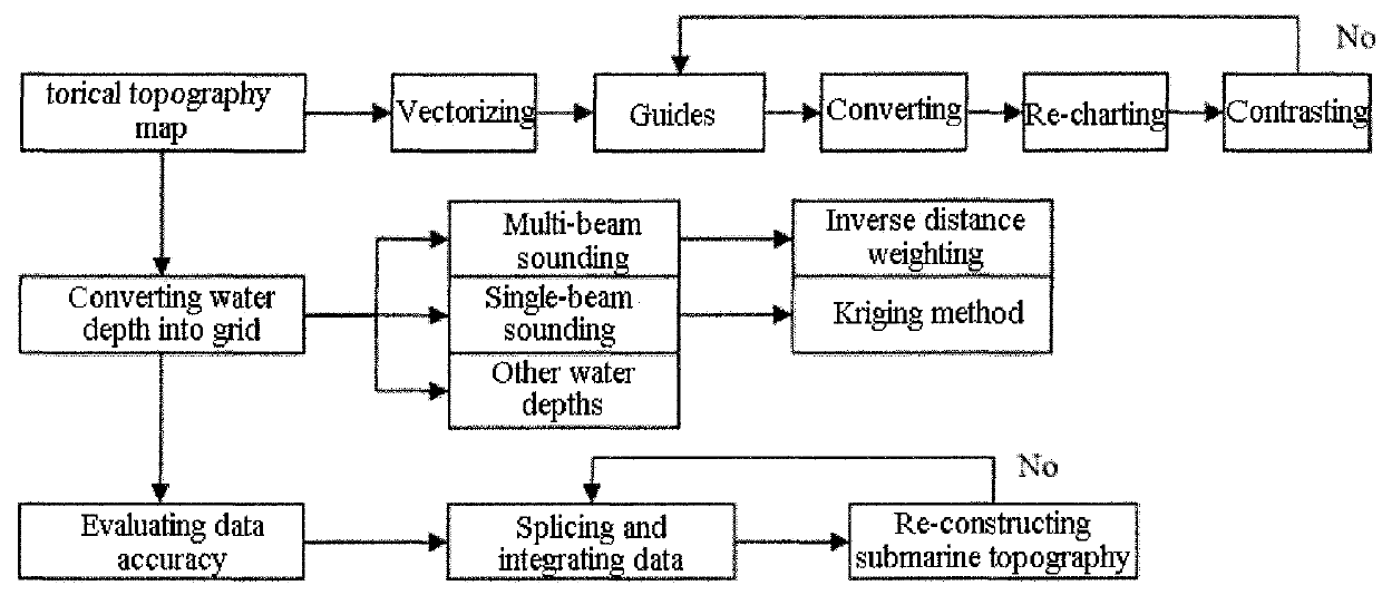 Submarine topography construction method based on multi-source water depth data integration