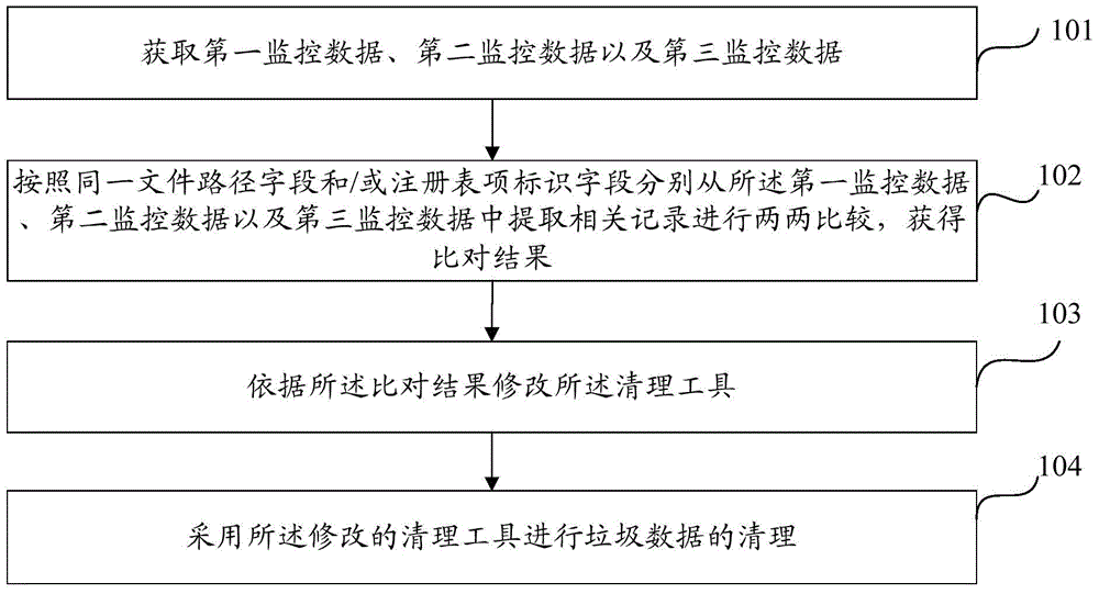 Method and device for cleaning garbage data