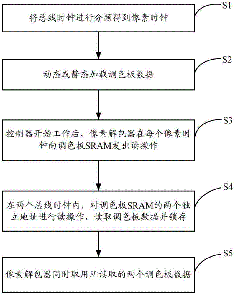 Single port palette sram controller and its control method