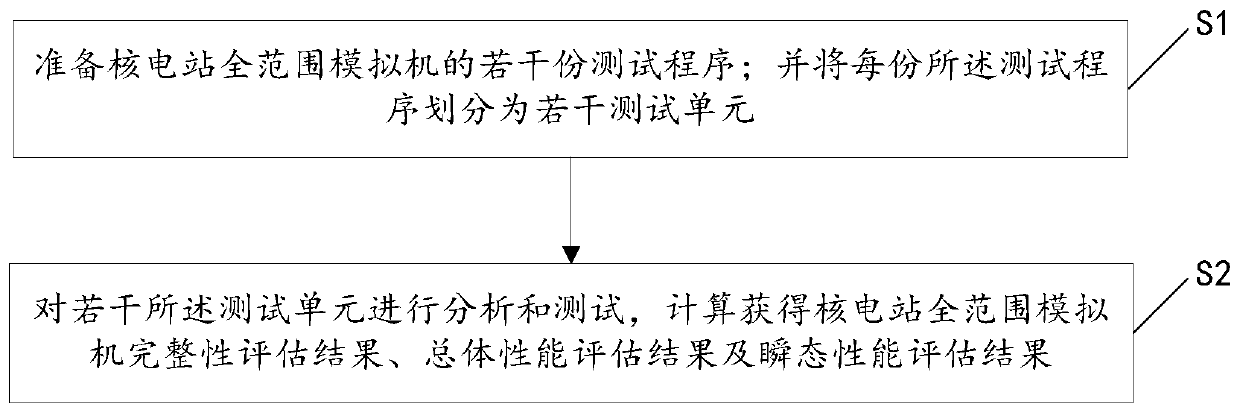 Nuclear power station full-range analog machine test result evaluation method and system