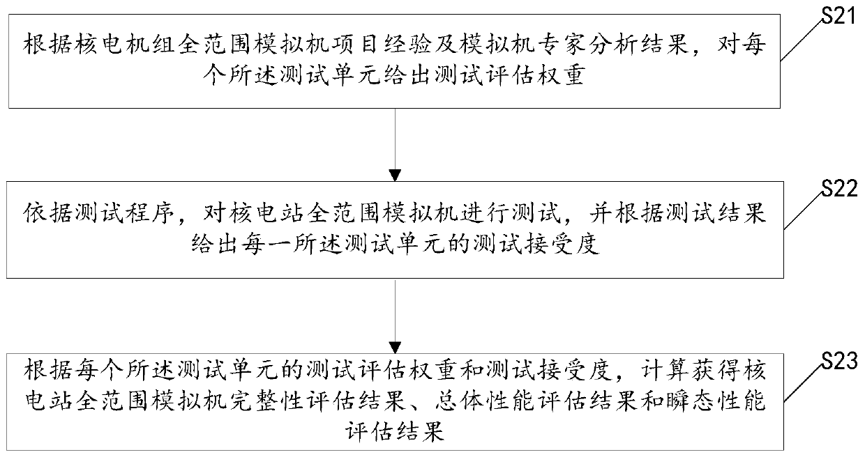 Nuclear power station full-range analog machine test result evaluation method and system