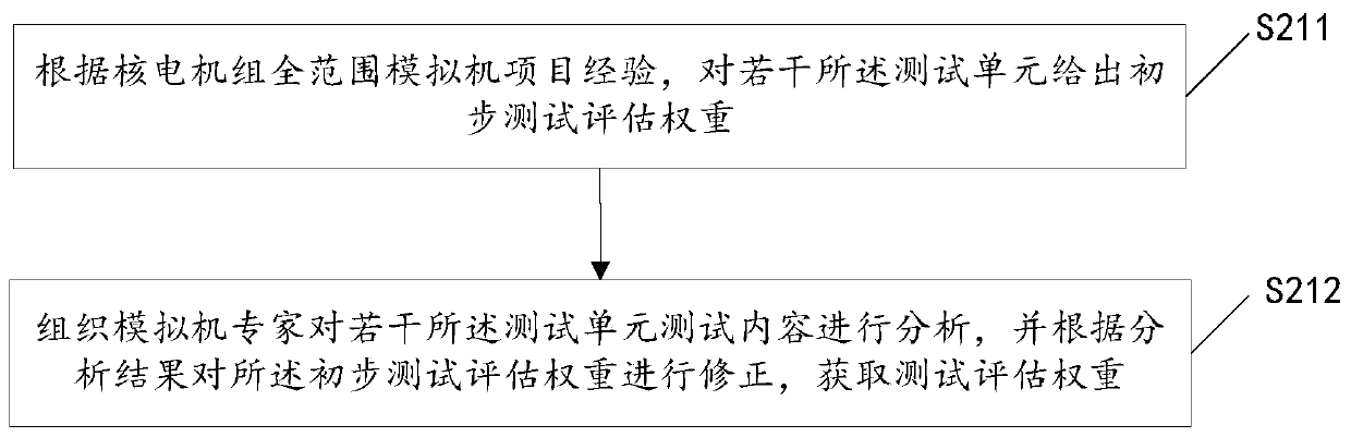 Nuclear power station full-range analog machine test result evaluation method and system