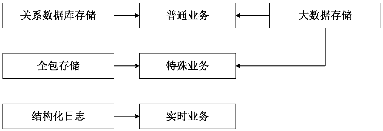 A multi-level network flow storage method and system based on big data