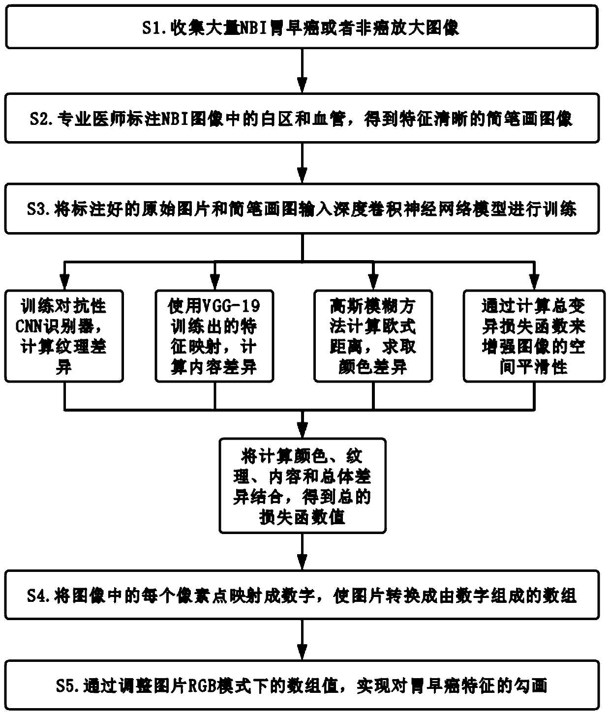 NBI image processing method based on deep learning and image enhancement and application thereof