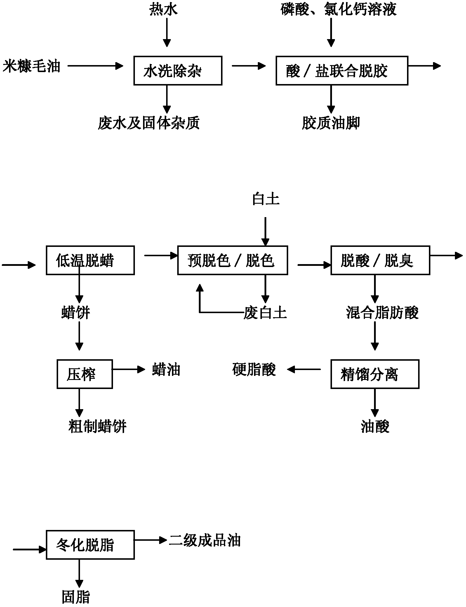 Rice bran oil refinement and byproduct production method