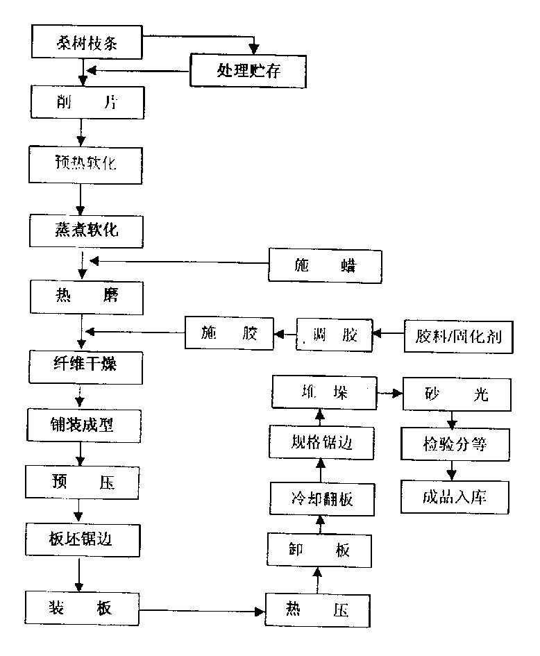 Middle-density fibre board and its production method