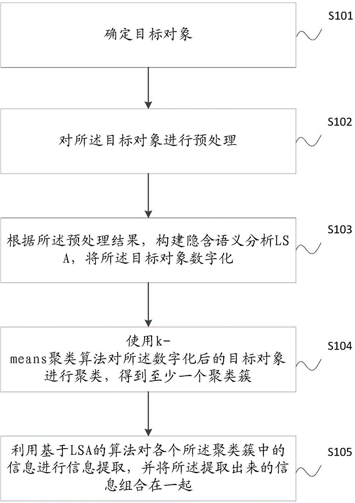 Text message extracting method and system
