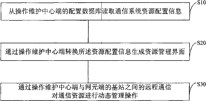 Dynamic management method, device and system for WIMAX communication resource