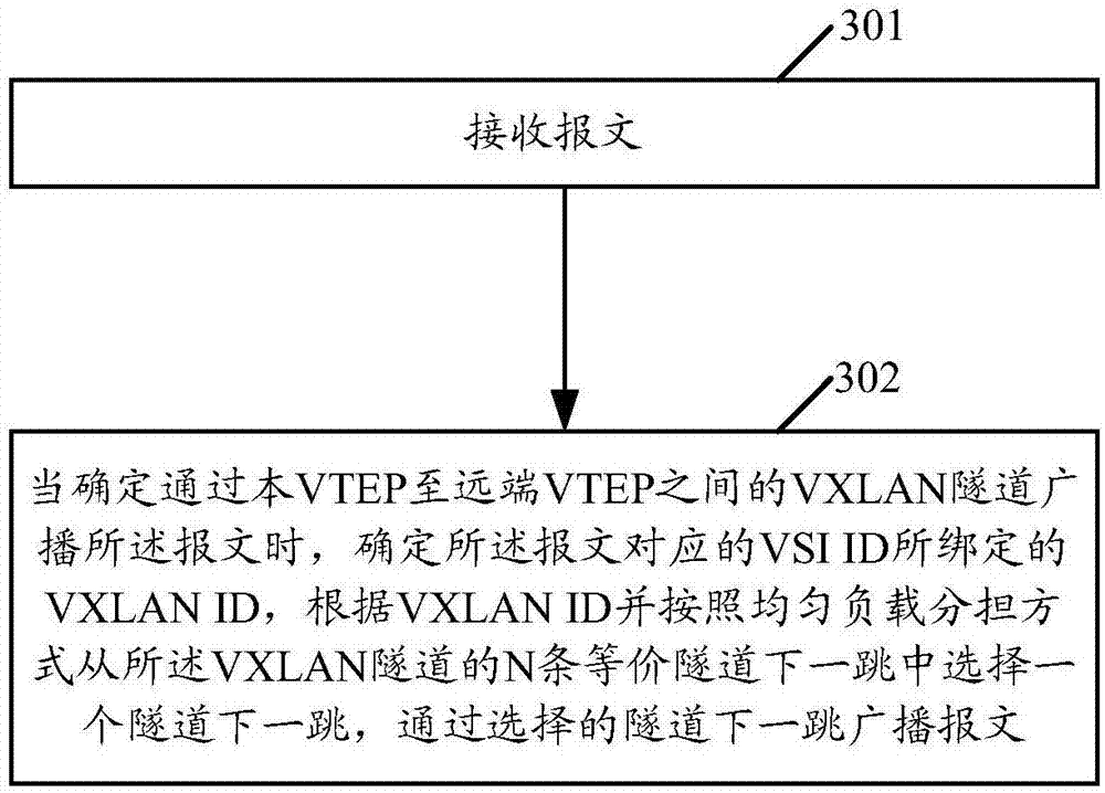 Message broadcasting method and device based on VXLAN tunnel