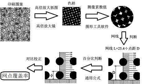 High-power image dot coverage rate digital measuring method suitable for whole printing process