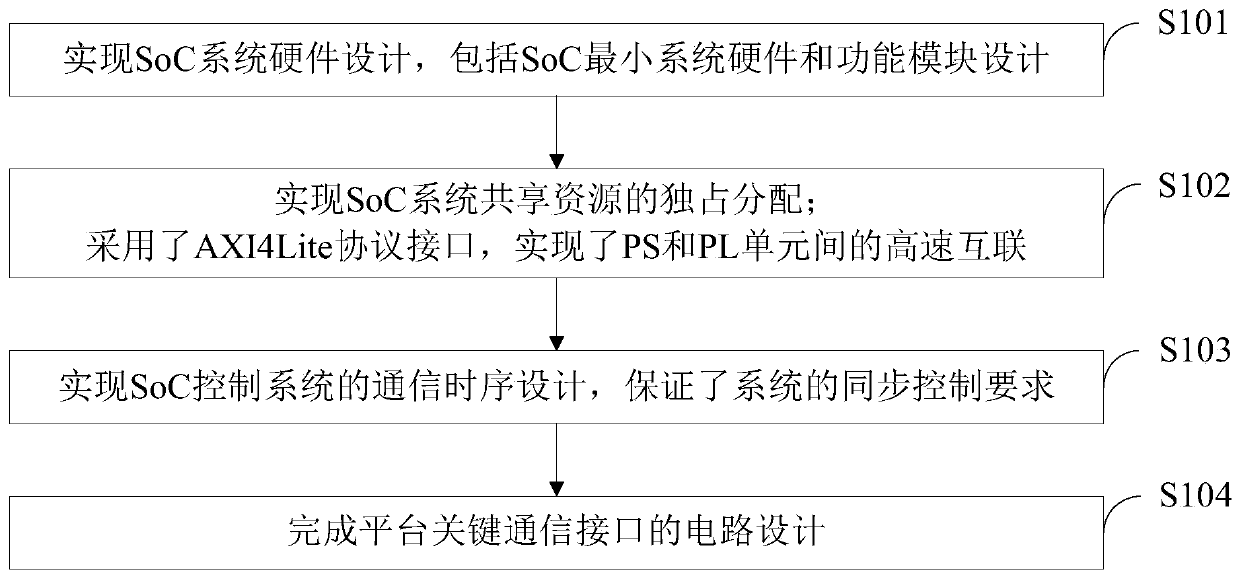 Method for designing SoC core system and realizing inter-core task communication