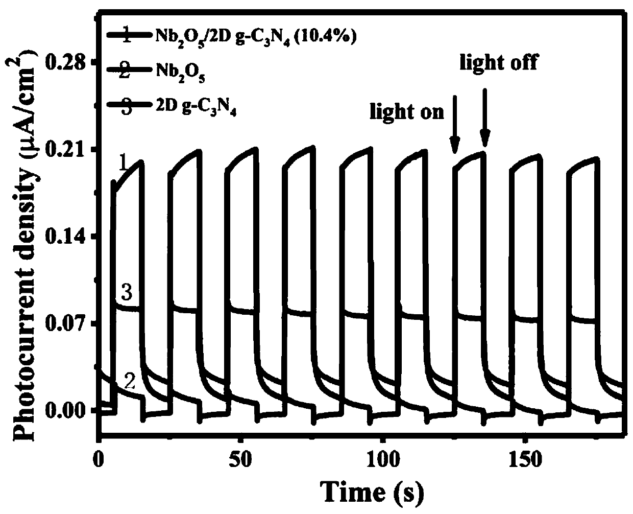 High-electron-hole pair separation efficiency composite photocatalyst and preparation method thereof