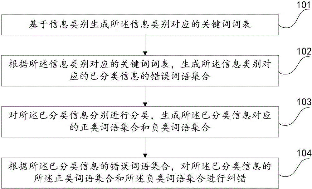 Classified error correction method and device