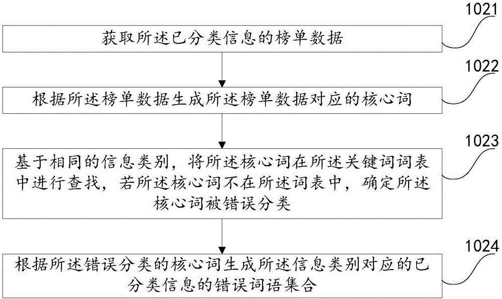 Classified error correction method and device