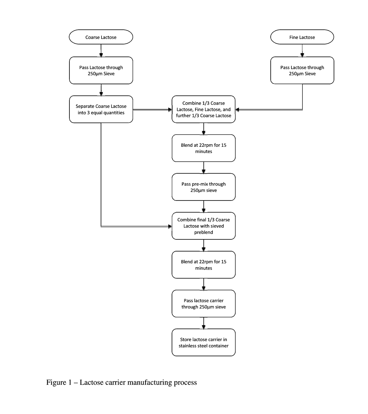 Dry powder mixing process