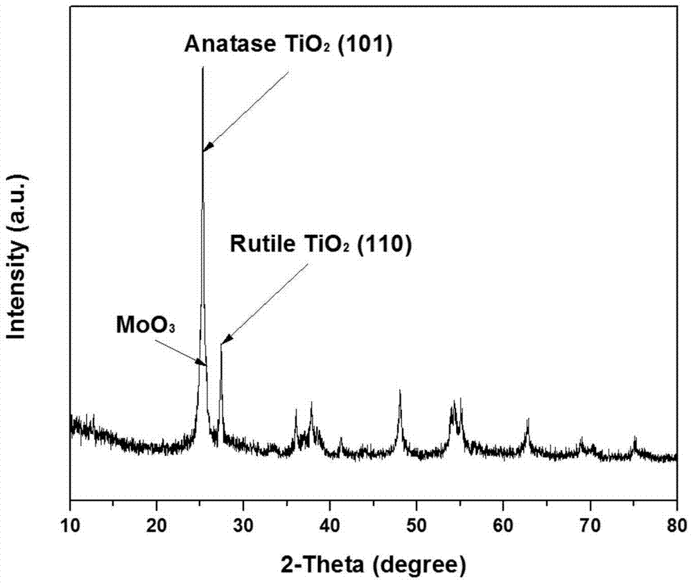 Molybdenum trioxide-coated molybdenum-doped titanium dioxide nanocomposite particles and its preparation method and application