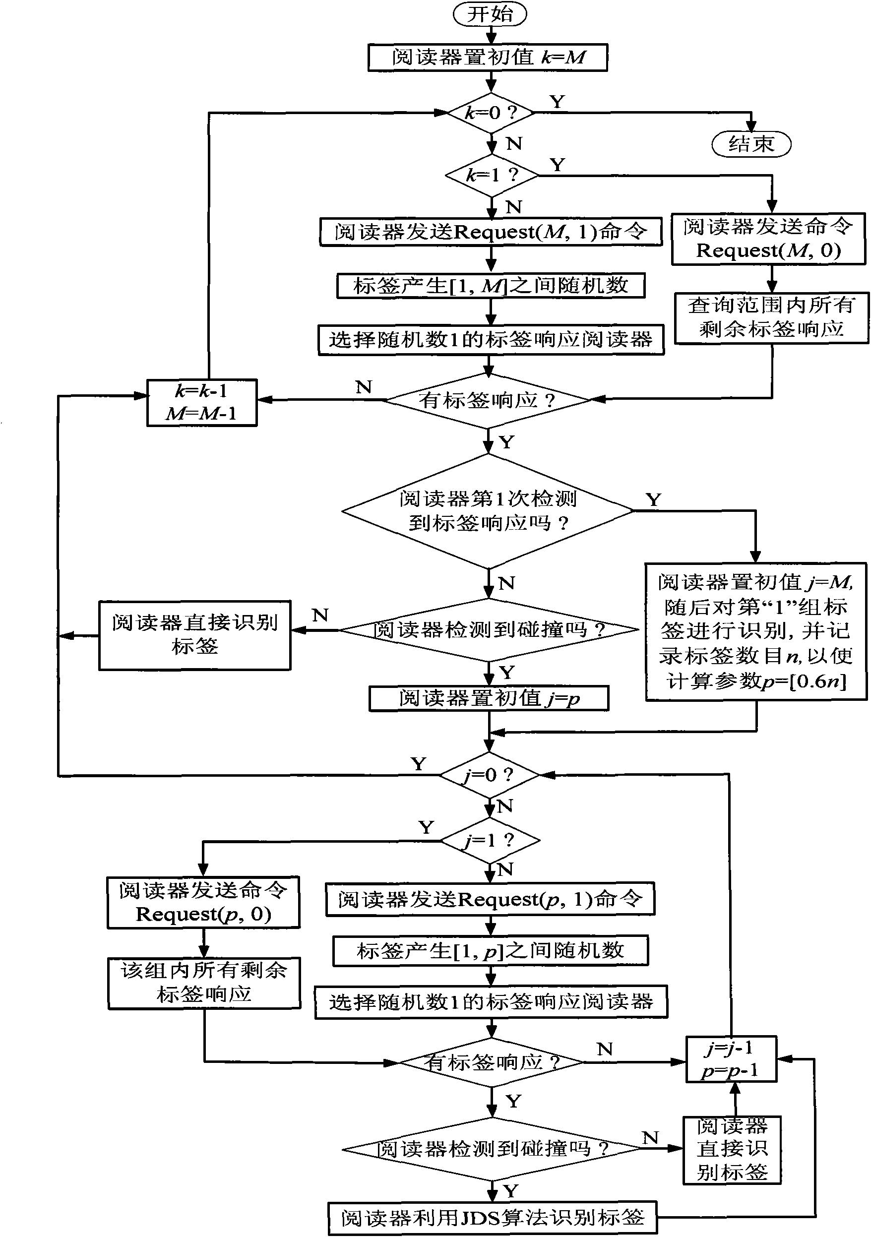 Multi-label anti-collision method based on grouping mechanism and jumping dynamic binary recognition
