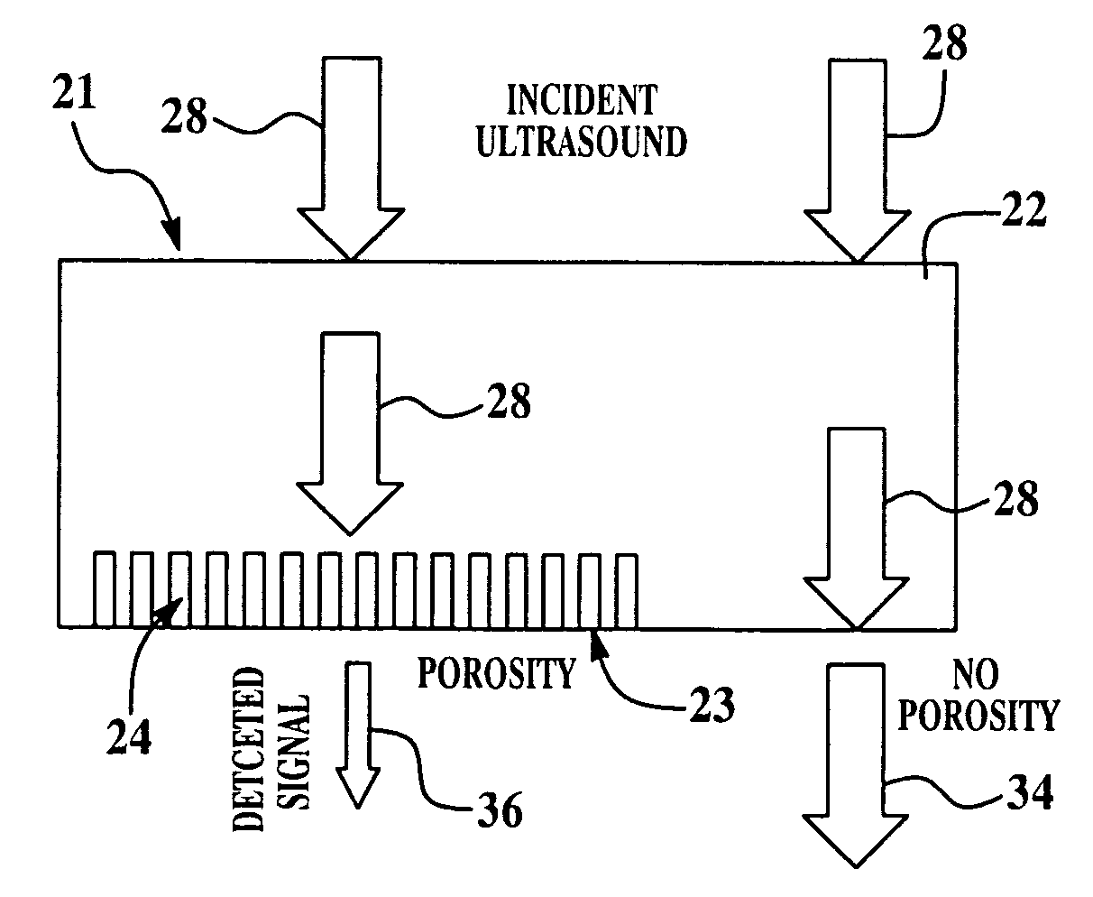 Reference standard for ultrasonic measurement of porosity and related method