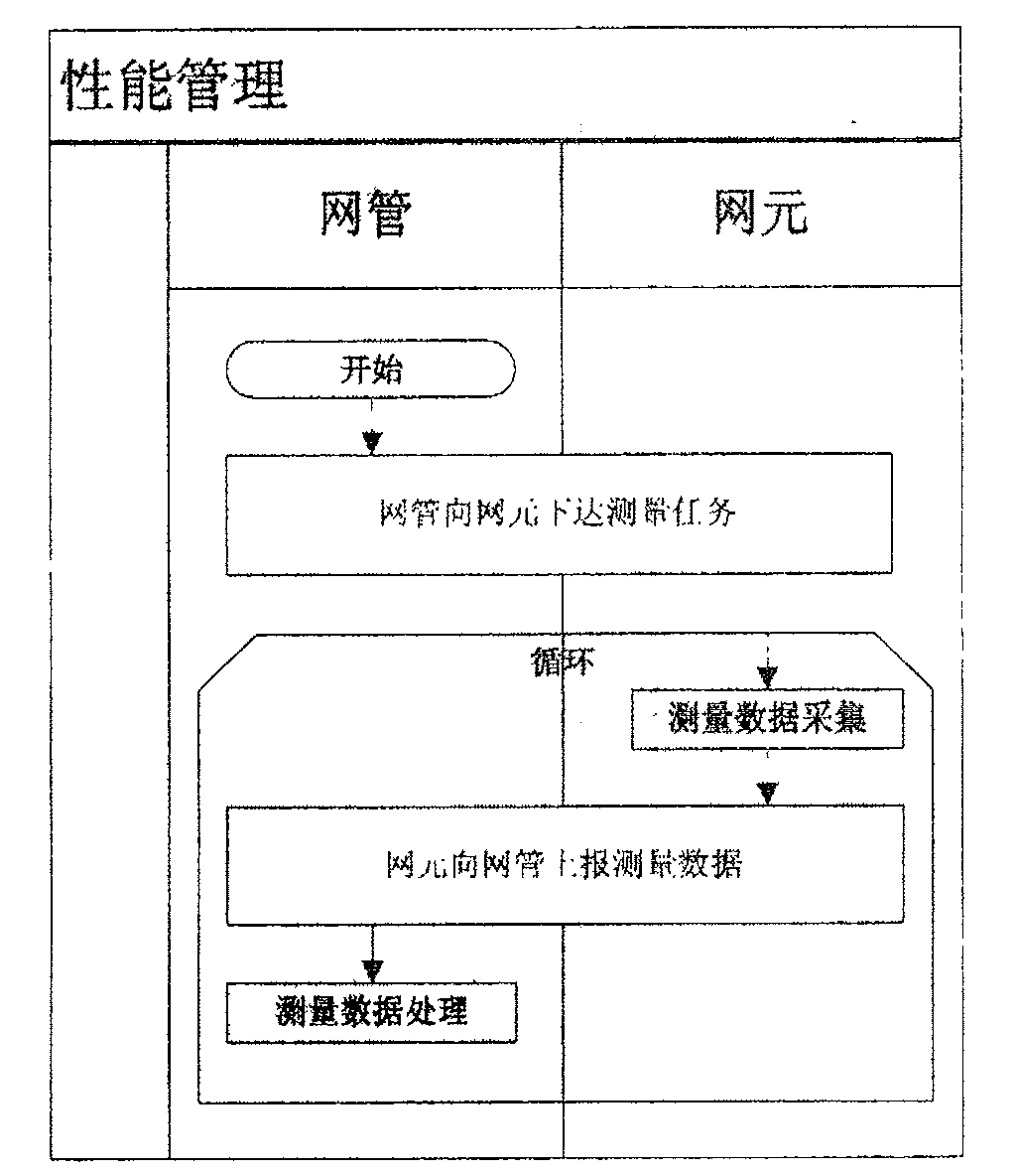 Method for implementing configurational performance measurement in communication system