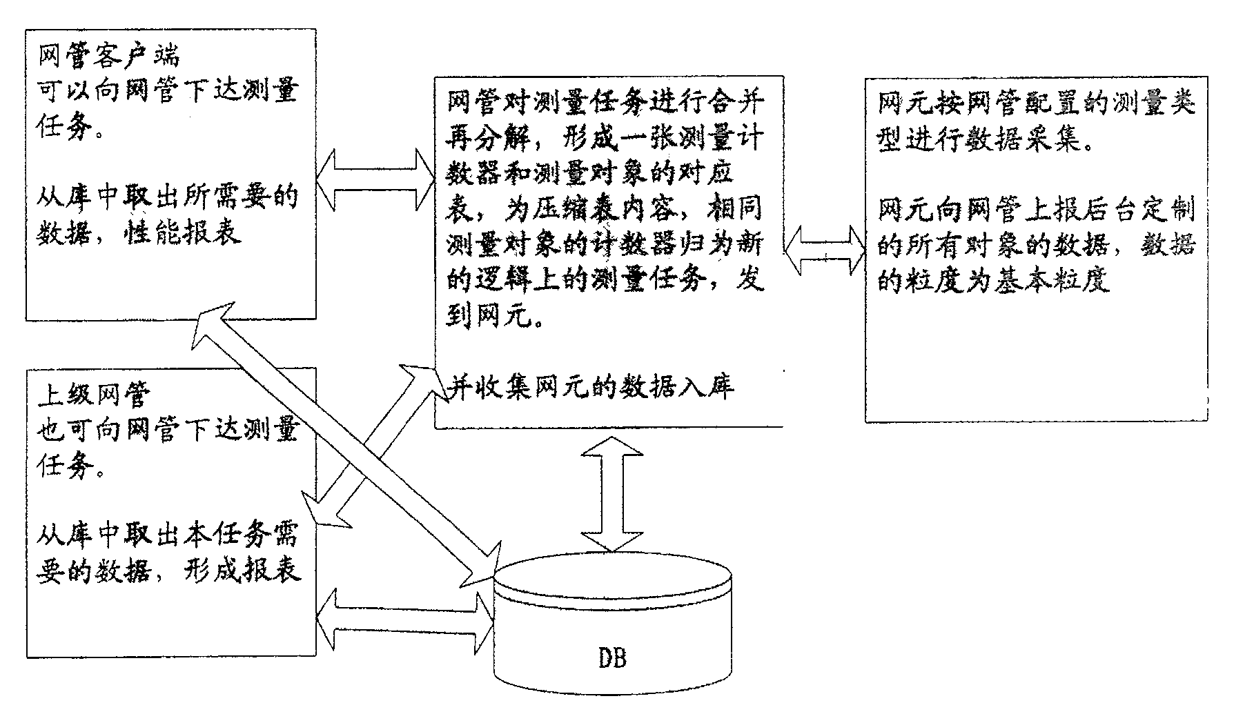 Method for implementing configurational performance measurement in communication system