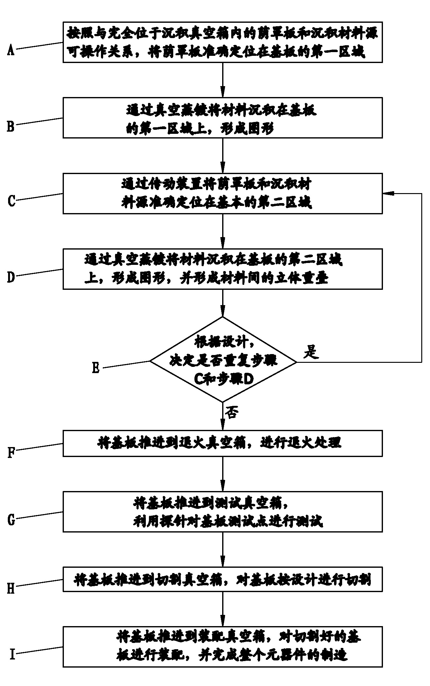 Method and system for manufacturing component by using shadow mask technological line
