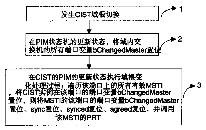Multiple generation tree protocol based domain roots switching method