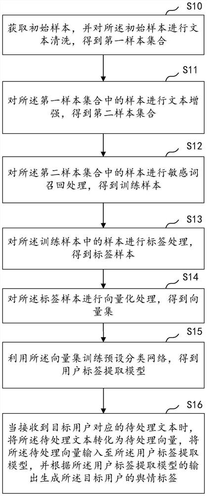 User tag extraction method and device, equipment and medium